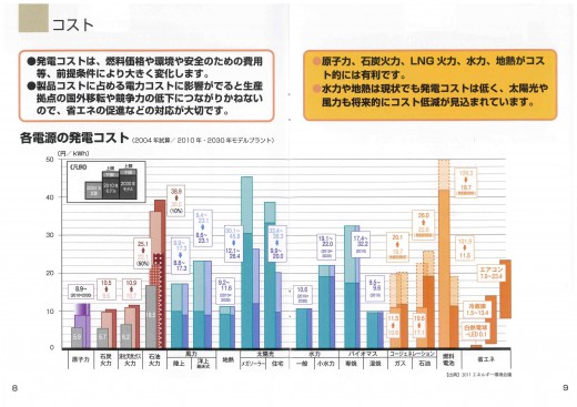 発電コスト