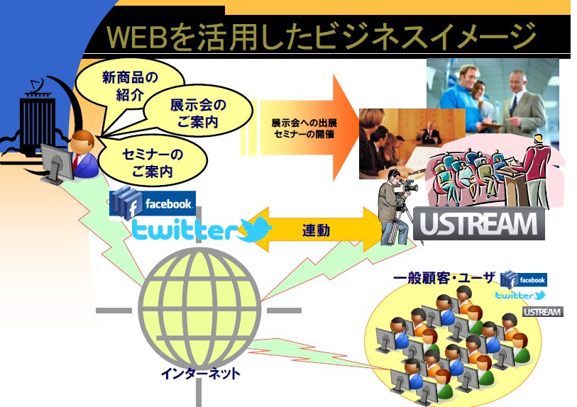 WEBを活用したビジネスイメージ