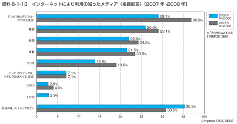 インターネットにより利用の減ったメディア
