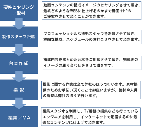 制作スケジュール