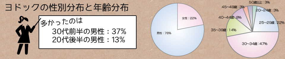 性別年齢統計