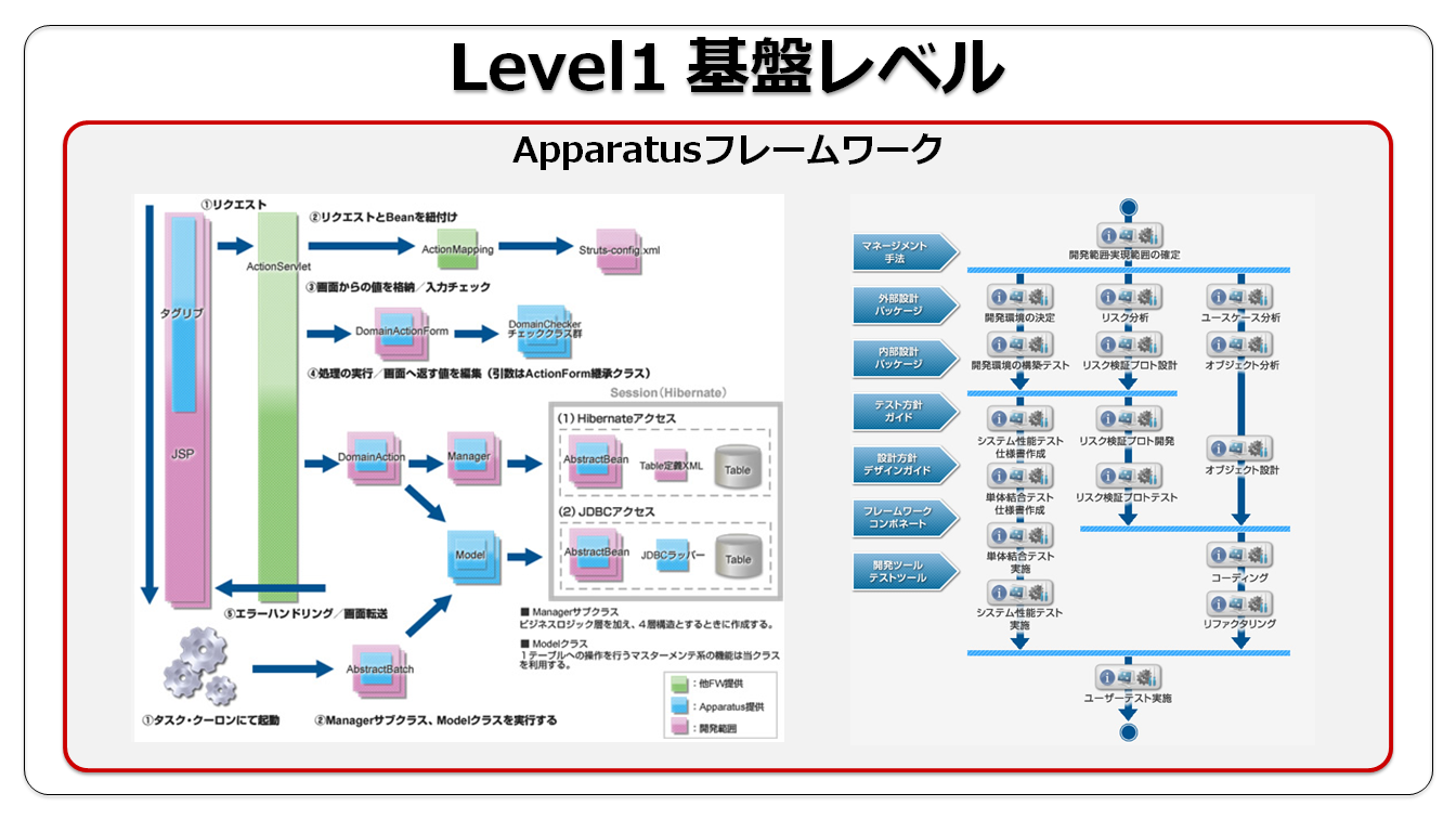 Level1 基盤レベル