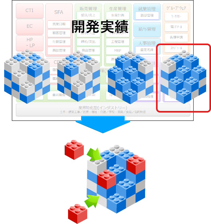 開発実績から似た事例のシステムを利用するイメージ