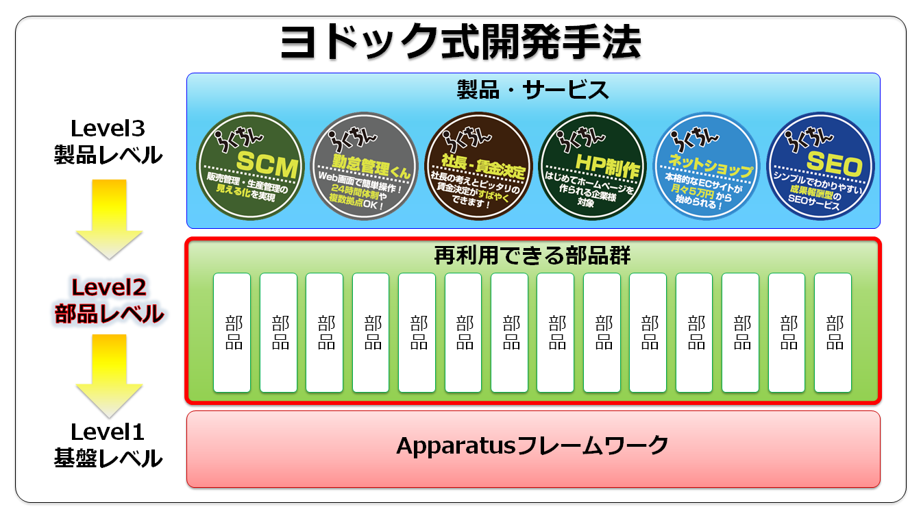 Level2 部品レベル