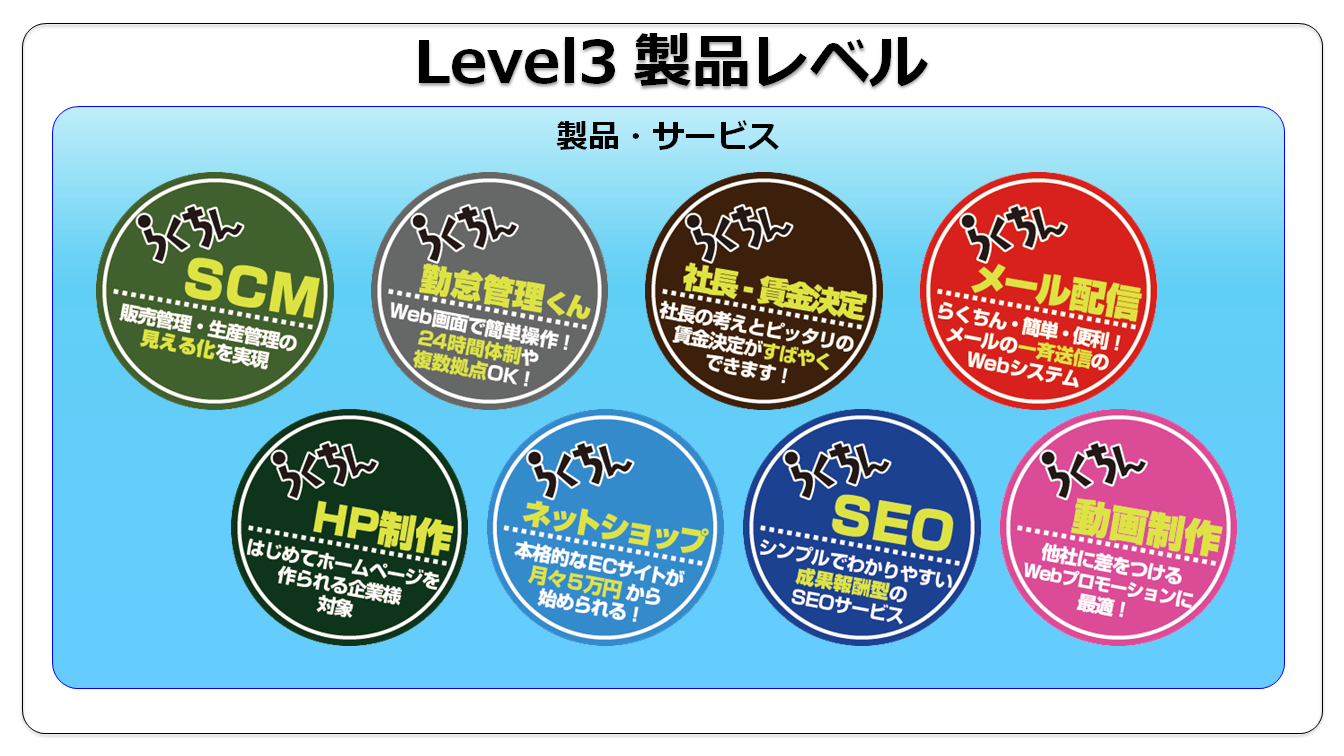 Level3 製品レベル