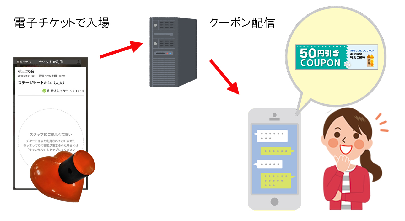 マンツーマンマーケティング