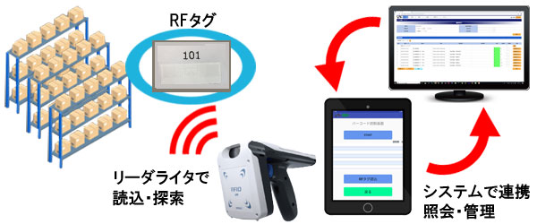 RFIDとは