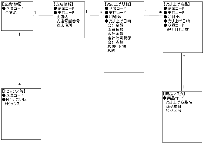 各テーブルの関係を図で表す