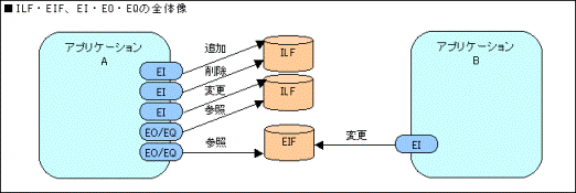 ILF・EIF、EI・EDの全体像