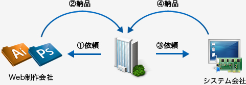 Webデザインの会社に依頼してからシステム会社がシステムを構築